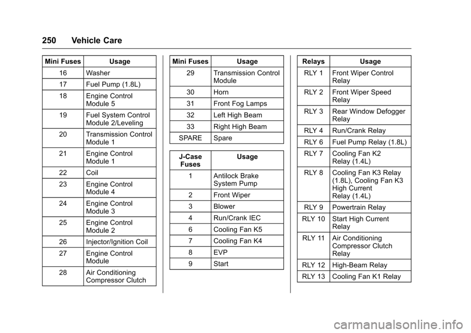 CHEVROLET SONIC 2016 2.G Owners Manual Chevrolet Sonic Owner Manual (GMNA-Localizing-U.S/Canada-9085902) -
2016 - CRC - 5/27/15
250 Vehicle Care
Mini Fuses Usage16 Washer
17 Fuel Pump (1.8L)
18 Engine Control Module 5
19 Fuel System Contro