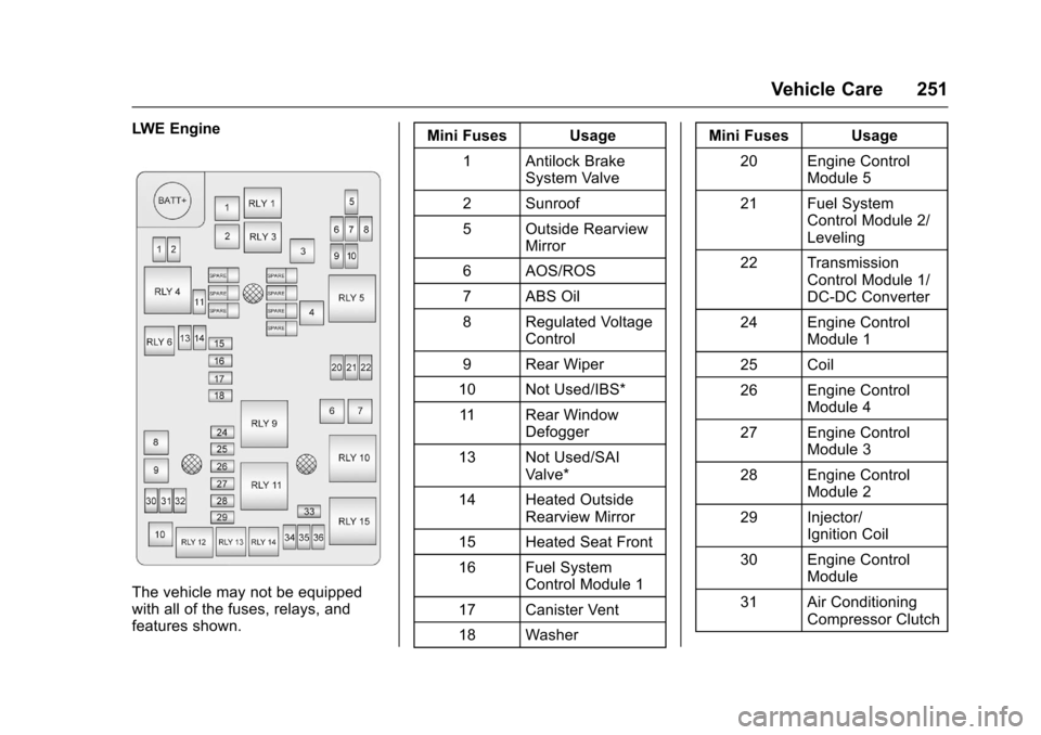CHEVROLET SONIC 2016 2.G Owners Manual Chevrolet Sonic Owner Manual (GMNA-Localizing-U.S/Canada-9085902) -
2016 - CRC - 5/27/15
Vehicle Care 251
LWE Engine
The vehicle may not be equipped
with all of the fuses, relays, and
features shown.M CHEVROLET SONIC 2016 2.G Owners Manual Chevrolet Sonic Owner Manual (GMNA-Localizing-U.S/Canada-9085902) -
2016 - CRC - 5/27/15
Vehicle Care 251
LWE Engine
The vehicle may not be equipped
with all of the fuses, relays, and
features shown.M