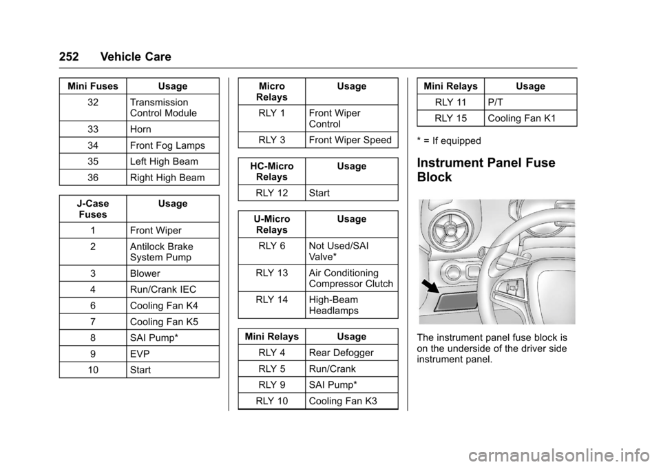 CHEVROLET SONIC 2016 2.G Owners Manual Chevrolet Sonic Owner Manual (GMNA-Localizing-U.S/Canada-9085902) -
2016 - CRC - 5/27/15
252 Vehicle Care
Mini Fuses Usage32 Transmission Control Module
33 Horn
34 Front Fog Lamps
35 Left High Beam
36