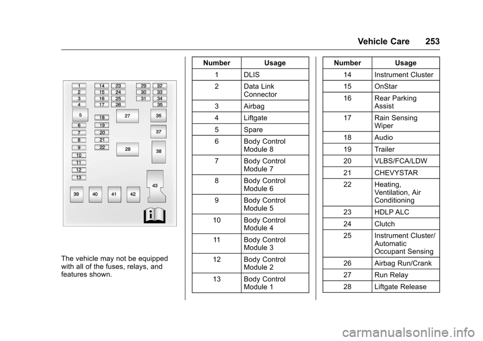CHEVROLET SONIC 2016 2.G Owners Manual Chevrolet Sonic Owner Manual (GMNA-Localizing-U.S/Canada-9085902) -
2016 - CRC - 5/27/15
Vehicle Care 253
The vehicle may not be equipped
with all of the fuses, relays, and
features shown.Number Usage CHEVROLET SONIC 2016 2.G Owners Manual Chevrolet Sonic Owner Manual (GMNA-Localizing-U.S/Canada-9085902) -
2016 - CRC - 5/27/15
Vehicle Care 253
The vehicle may not be equipped
with all of the fuses, relays, and
features shown.Number Usage