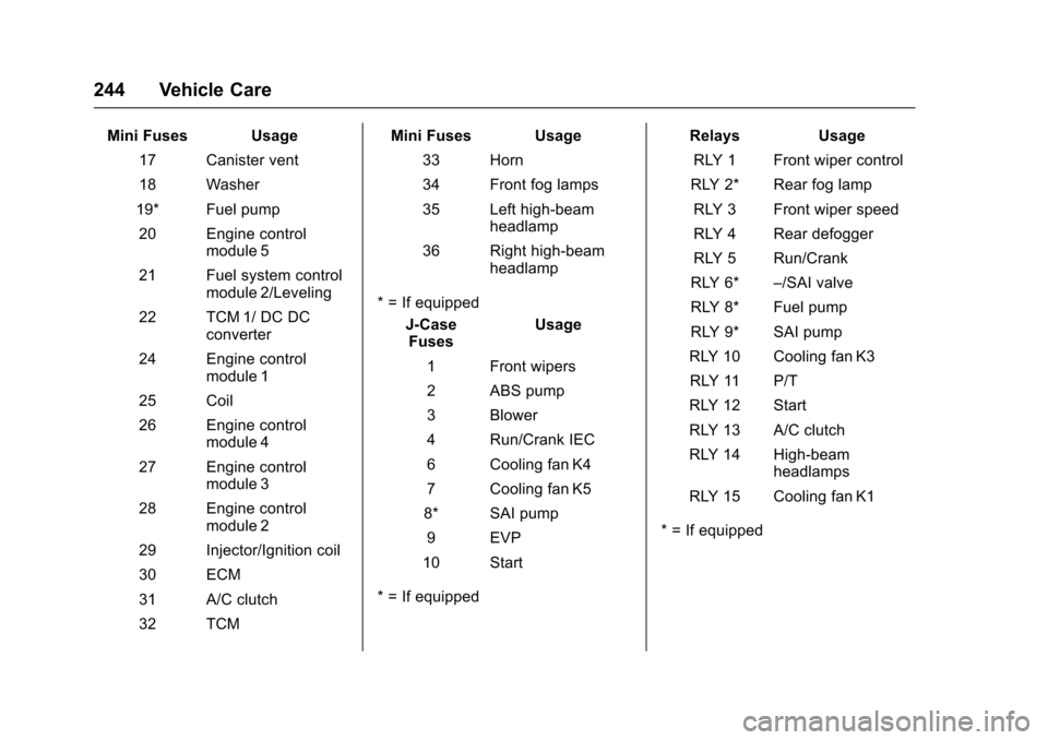 CHEVROLET SONIC 2017 2.G Owners Manual Chevrolet Sonic Owner Manual (GMNA-Localizing-U.S./Canada-10122660) -2017 - crc - 5/13/16
244 Vehicle Care
Mini Fuses Usage
17 Canister vent
18 Washer
19* Fuel pump
20 Engine controlmodule 5
21 Fuel s