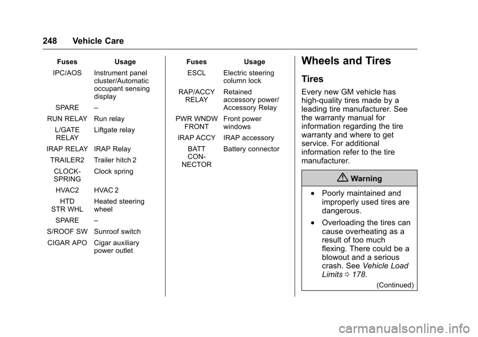 CHEVROLET SONIC 2017 2.G Owners Manual Chevrolet Sonic Owner Manual (GMNA-Localizing-U.S./Canada-10122660) -2017 - crc - 5/19/16
248 Vehicle Care
FusesUsage
IPC/AOS Instrument panelcluster/Automaticoccupant sensingdisplay
SPARE–
RUN RELA