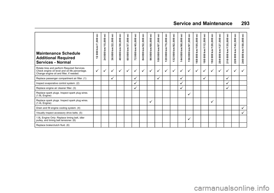 CHEVROLET SONIC 2017 2.G Owners Manual Chevrolet Sonic Owner Manual (GMNA-Localizing-U.S./Canada-10122660) -2017 - crc - 5/13/16
Service and Maintenance 293
Maintenance ScheduleAdditional RequiredServices - Normal
12 000 km/7,500 mi24 000 CHEVROLET SONIC 2017 2.G Owners Manual Chevrolet Sonic Owner Manual (GMNA-Localizing-U.S./Canada-10122660) -2017 - crc - 5/13/16
Service and Maintenance 293
Maintenance ScheduleAdditional RequiredServices - Normal
12 000 km/7,500 mi24 000