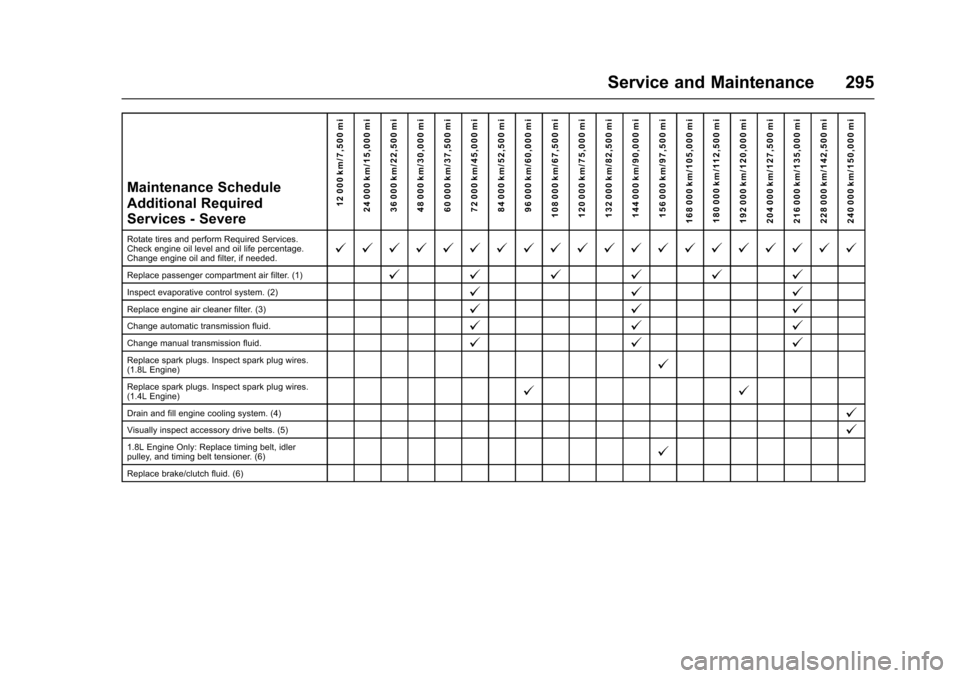 CHEVROLET SONIC 2017 2.G Owners Manual Chevrolet Sonic Owner Manual (GMNA-Localizing-U.S./Canada-10122660) -2017 - crc - 5/13/16
Service and Maintenance 295
Maintenance ScheduleAdditional RequiredServices - Severe
12 000 km/7,500 mi24 000 CHEVROLET SONIC 2017 2.G Owners Manual Chevrolet Sonic Owner Manual (GMNA-Localizing-U.S./Canada-10122660) -2017 - crc - 5/13/16
Service and Maintenance 295
Maintenance ScheduleAdditional RequiredServices - Severe
12 000 km/7,500 mi24 000