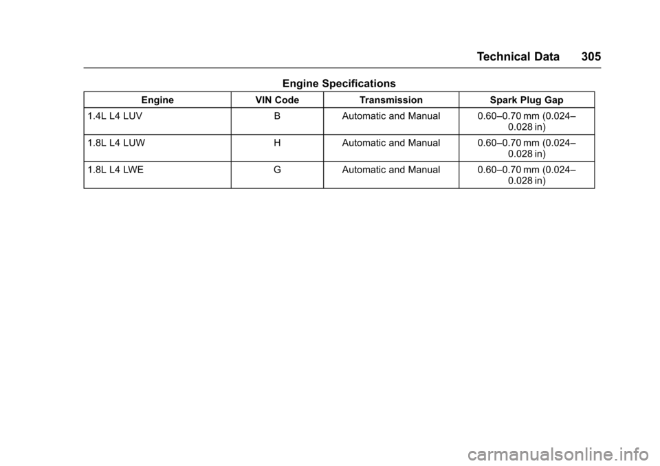 CHEVROLET SONIC 2017 2.G Owners Manual Chevrolet Sonic Owner Manual (GMNA-Localizing-U.S./Canada-10122660) -2017 - crc - 5/13/16
Technical Data 305
Engine Specifications
EngineVIN CodeTr a n s m i s s i o nSpark Plug Gap
1.4L L4 LUVBAutoma CHEVROLET SONIC 2017 2.G Owners Manual Chevrolet Sonic Owner Manual (GMNA-Localizing-U.S./Canada-10122660) -2017 - crc - 5/13/16
Technical Data 305
Engine Specifications
EngineVIN CodeTr a n s m i s s i o nSpark Plug Gap
1.4L L4 LUVBAutoma