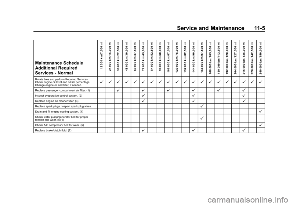 CHEVROLET SPARK 2015 3.G Owners Guide Black plate (5,1)Chevrolet Spark Owner Manual (GMNA-Localizing-U.S./Canada-7707489) -
2015 - CRC - 11/19/14
Service and Maintenance 11-5
Maintenance Schedule
Additional Required
Services - Normal12 00 CHEVROLET SPARK 2015 3.G Owners Guide Black plate (5,1)Chevrolet Spark Owner Manual (GMNA-Localizing-U.S./Canada-7707489) -
2015 - CRC - 11/19/14
Service and Maintenance 11-5
Maintenance Schedule
Additional Required
Services - Normal12 00