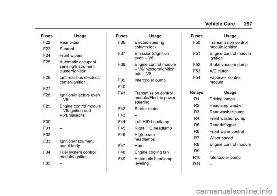 CHEVROLET SS 2017 1.G Owners Manual Chevrolet SS Sedan Owner Manual (GMNA-Localizing-U.S.-10122752) -2017 - crc - 8/31/16
Vehicle Care 297
FusesUsage
F22 Rear wiper
F23 Sunroof
F24 Front wipers
F25 Automatic occupantsensing/Instrumentcl