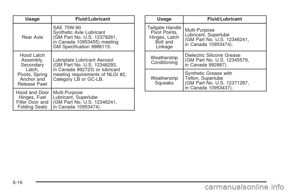 CHEVROLET SSR 2003 1.G Owners Manual Usage Fluid/Lubricant
Rear AxleSAE 75W-90
Synthetic Axle Lubricant
(GM Part No. U.S. 12378261,
in Canada 10953455) meeting
GM Speci�cation 9986115.
Hood Latch
Assembly,
Secondary
Latch,
Pivots, Spring