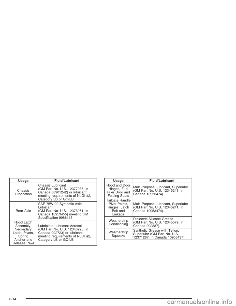 CHEVROLET SSR 2004 1.G Owners Manual Usage Fluid/Lubricant
Chassis
LubricationChassis Lubricant
(GM Part No. U.S. 12377985, in
Canada 88901242) or lubricant
meeting requirements of NLGI #2,
Category LB or GC-LB.
Rear AxleSAE 75W-90 Synth
