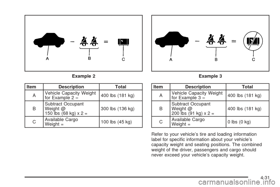 CHEVROLET SSR 2005 1.G Owners Manual Item Description Total
AVehicle Capacity Weight
for Example 2=400 lbs (181 kg)
BSubtract Occupant
Weight @
150lbs (68kg)x2=300 lbs (136 kg)
CAvailable Cargo
Weight =100 lbs (45 kg)Item Description Tot