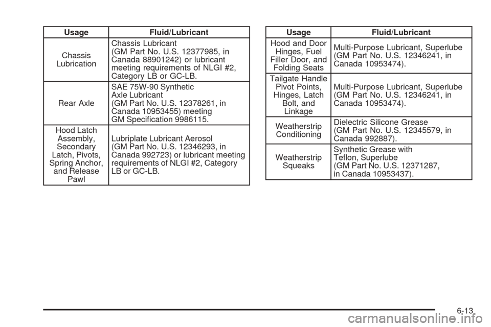 CHEVROLET SSR 2006 1.G Owners Manual Usage Fluid/Lubricant
Chassis
LubricationChassis Lubricant
(GM Part No. U.S. 12377985, in
Canada 88901242) or lubricant
meeting requirements of NLGI #2,
Category LB or GC-LB.
Rear AxleSAE 75W-90 Synth CHEVROLET SSR 2006 1.G Owners Manual Usage Fluid/Lubricant
Chassis
LubricationChassis Lubricant
(GM Part No. U.S. 12377985, in
Canada 88901242) or lubricant
meeting requirements of NLGI #2,
Category LB or GC-LB.
Rear AxleSAE 75W-90 Synth