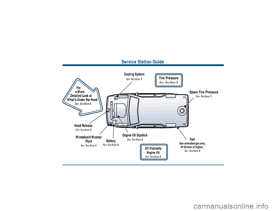 CHEVROLET SUBURBAN 2000 9.G User Guide Service Station Guide
Oil Viscosity
Engine Oil
See Section 6
Engine Oil Dipstick
See Section 6Fuel
Use unleaded gas only,
87 Octane or higher. 
See Section 6
Cooling System
See Section 5
Hood Release
