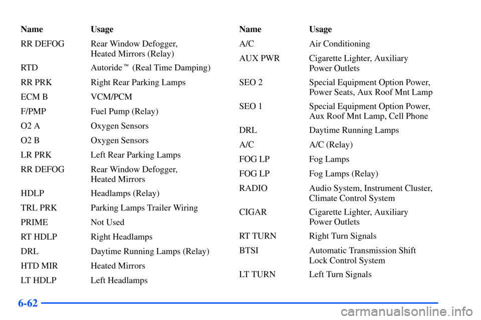 CHEVROLET SUBURBAN 2000 9.G Owners Manual 6-62
Name Usage
RR DEFOG Rear Window Defogger, 
Heated Mirrors (Relay)
RTD Autoride (Real Time Damping)
RR PRK Right Rear Parking Lamps
ECM B VCM/PCM
F/PMP Fuel Pump (Relay)
O2 A Oxygen Sensors
O2 B 