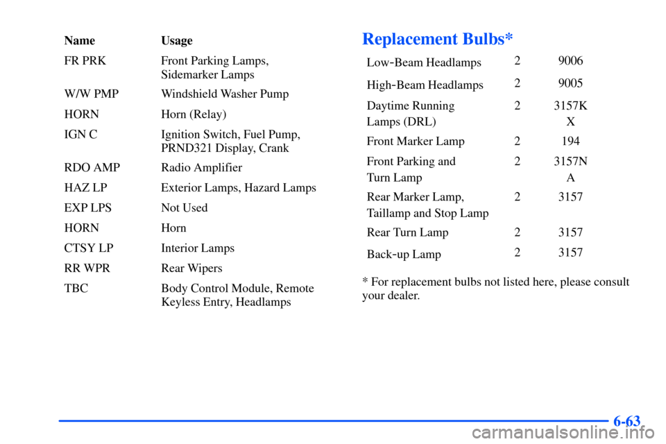 CHEVROLET SUBURBAN 2000 9.G Owners Manual 6-63
Name Usage
FR PRK Front Parking Lamps,
Sidemarker Lamps
W/W PMP Windshield Washer Pump
HORN Horn (Relay)
IGN C Ignition Switch, Fuel Pump,
PRND321 Display, Crank
RDO AMP Radio Amplifier
HAZ LP E CHEVROLET SUBURBAN 2000 9.G Owners Manual 6-63
Name Usage
FR PRK Front Parking Lamps,
Sidemarker Lamps
W/W PMP Windshield Washer Pump
HORN Horn (Relay)
IGN C Ignition Switch, Fuel Pump,
PRND321 Display, Crank
RDO AMP Radio Amplifier
HAZ LP E