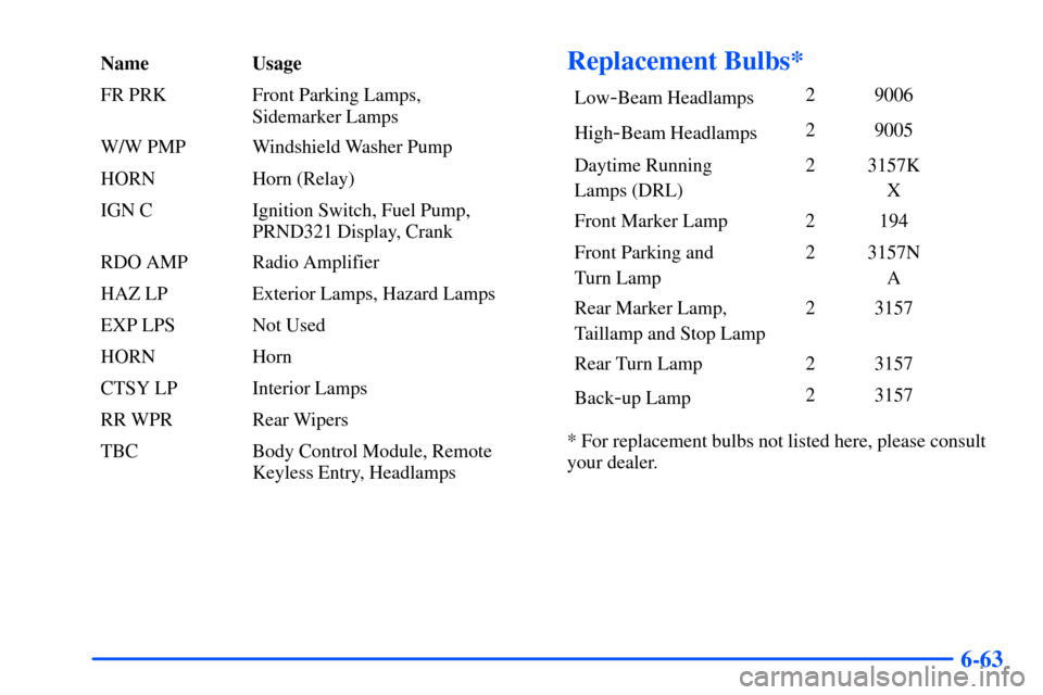 CHEVROLET SUBURBAN 2000 9.G Owners Manual 6-63
Name Usage
FR PRK Front Parking Lamps, 
Sidemarker Lamps
W/W PMP Windshield Washer Pump
HORN Horn (Relay)
IGN C Ignition Switch, Fuel Pump,
PRND321 Display, Crank
RDO AMP Radio Amplifier
HAZ LP E