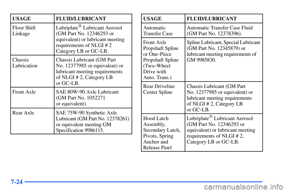 CHEVROLET SUBURBAN 2000 9.G Owners Manual 7-24
USAGEFLUID/LUBRICANT
Floor Shift
LinkageLubriplate Lubricant Aerosol
(GM Part No. 12346293 or
equivalent) or lubricant meeting
requirements of NLGI # 2
Category LB or GC
-LB.
Chassis
Lubrication