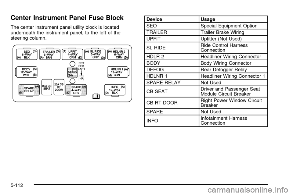 CHEVROLET SUBURBAN 2003 9.G Owners Manual Center Instrument Panel Fuse Block
The center instrument panel utility block is located
underneath the instrument panel, to the left of the
steering column.
Device Usage
SEO Special Equipment Option
T