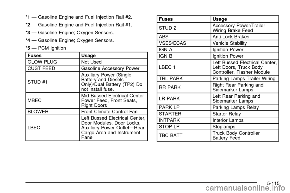 CHEVROLET SUBURBAN 2003 9.G Owners Manual *1Ð Gasoline Engine and Fuel Injection Rail #2.
*2Ð Gasoline Engine and Fuel Injection Rail #1.
*3Ð Gasoline Engine; Oxygen Sensors.
*4Ð Gasoline Engine; Oxygen Sensors.
*5Ð PCM Ignition
Fuses Us CHEVROLET SUBURBAN 2003 9.G Owners Manual *1Ð Gasoline Engine and Fuel Injection Rail #2.
*2Ð Gasoline Engine and Fuel Injection Rail #1.
*3Ð Gasoline Engine; Oxygen Sensors.
*4Ð Gasoline Engine; Oxygen Sensors.
*5Ð PCM Ignition
Fuses Us
