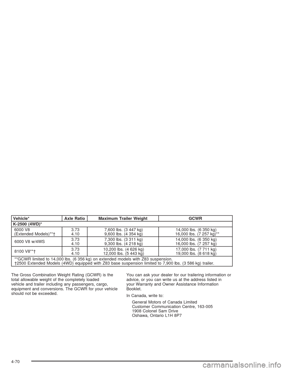 CHEVROLET SUBURBAN 2004 9.G Owners Manual Vehicle* Axle Ratio Maximum Trailer Weight GCWR
K-2500 (4WD)*
6000 V8
(Extended Models)**†3.73
4.107,600 lbs. (3 447 kg)
9,600 lbs. (4 354 kg)14,000 lbs. (6 350 kg)
16,000 lbs. (7 257 kg)**
6000 V8 CHEVROLET SUBURBAN 2004 9.G Owners Manual Vehicle* Axle Ratio Maximum Trailer Weight GCWR
K-2500 (4WD)*
6000 V8
(Extended Models)**†3.73
4.107,600 lbs. (3 447 kg)
9,600 lbs. (4 354 kg)14,000 lbs. (6 350 kg)
16,000 lbs. (7 257 kg)**
6000 V8