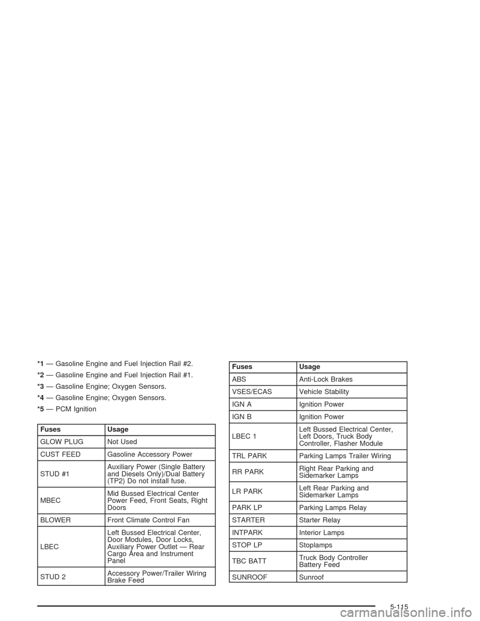 CHEVROLET SUBURBAN 2004 9.G Owners Manual *1— Gasoline Engine and Fuel Injection Rail #2.
*2— Gasoline Engine and Fuel Injection Rail #1.
*3— Gasoline Engine; Oxygen Sensors.
*4— Gasoline Engine; Oxygen Sensors.
*5— PCM Ignition
Fus