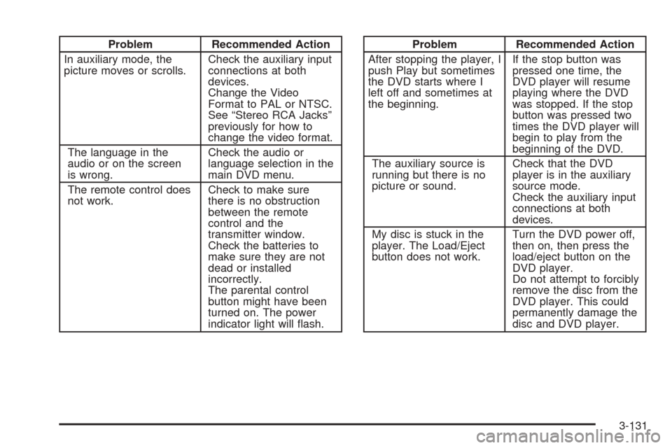 CHEVROLET SUBURBAN 2005 9.G Owners Manual Problem Recommended Action
In auxiliary mode, the
picture moves or scrolls.Check the auxiliary input
connections at both
devices.
Change the Video
Format to PAL or NTSC.
See “Stereo RCA Jacks”
pre