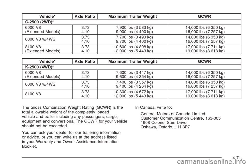 CHEVROLET SUBURBAN 2005 9.G Owners Manual Vehicle* Axle Ratio Maximum Trailer Weight GCWR
C-2500 (2WD)*
6000 V8
(Extended Models)3.73
4.107,900 lbs (3 583 kg)
9,900 lbs (4 490 kg)14,000 lbs (6 350 kg)
16,000 lbs (7 257 kg)
6000 V8 w/4WS3.73
4