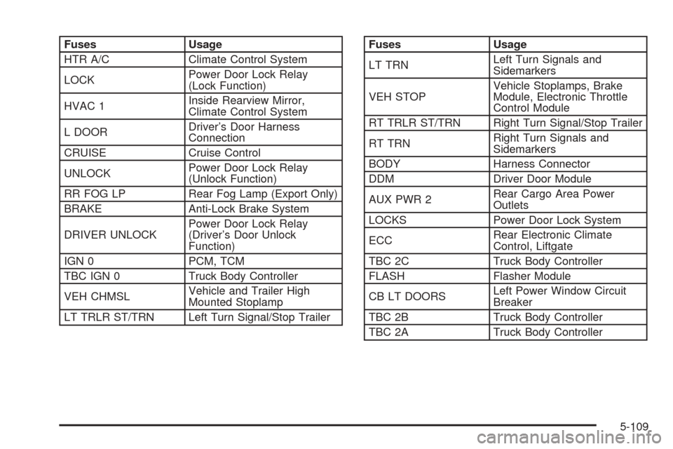 CHEVROLET SUBURBAN 2005 9.G Owners Manual Fuses Usage
HTR A/C Climate Control System
LOCKPower Door Lock Relay
(Lock Function)
HVAC 1Inside Rearview Mirror,
Climate Control System
L DOORDriver’s Door Harness
Connection
CRUISE Cruise Control