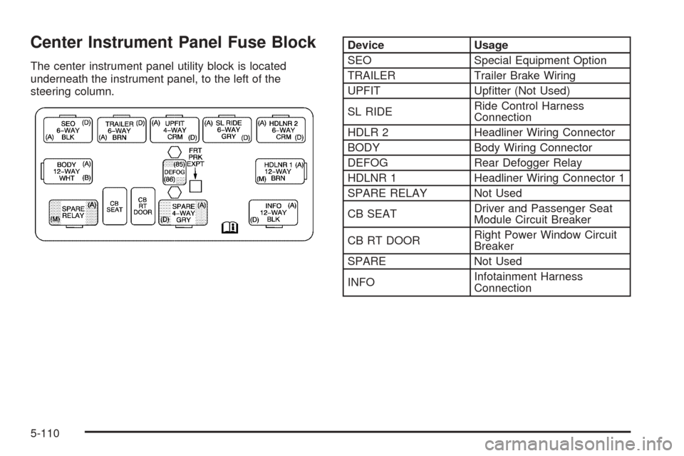 CHEVROLET SUBURBAN 2005 9.G Owners Manual Center Instrument Panel Fuse Block
The center instrument panel utility block is located
underneath the instrument panel, to the left of the
steering column.
Device Usage
SEO Special Equipment Option
T