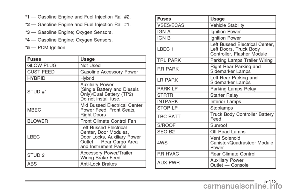 CHEVROLET SUBURBAN 2005 9.G Owners Manual *1— Gasoline Engine and Fuel Injection Rail #2.
*2— Gasoline Engine and Fuel Injection Rail #1.
*3— Gasoline Engine; Oxygen Sensors.
*4— Gasoline Engine; Oxygen Sensors.
*5— PCM Ignition
Fus