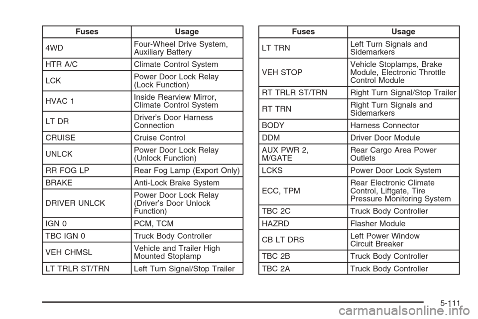 CHEVROLET SUBURBAN 2006 9.G Owners Manual Fuses Usage
4WDFour-Wheel Drive System,
Auxiliary Battery
HTR A/C Climate Control System
LCKPower Door Lock Relay
(Lock Function)
HVAC 1Inside Rearview Mirror,
Climate Control System
LT DRDriver’s D