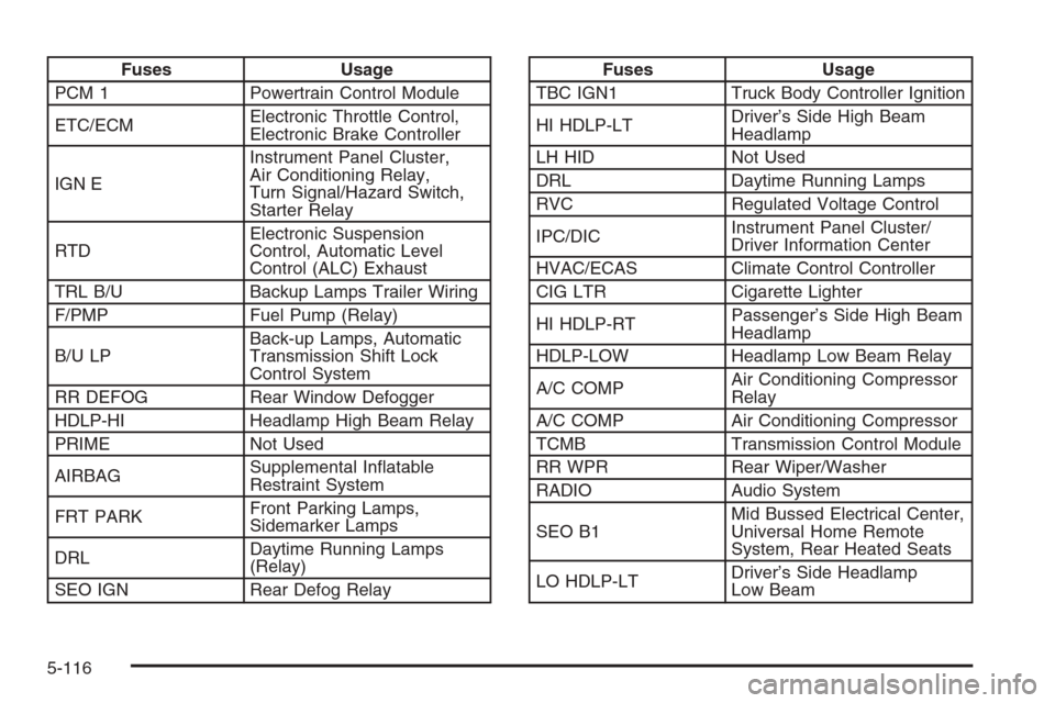 CHEVROLET SUBURBAN 2006 9.G Owners Manual Fuses Usage
PCM 1 Powertrain Control Module
ETC/ECMElectronic Throttle Control,
Electronic Brake Controller
IGN EInstrument Panel Cluster,
Air Conditioning Relay,
Turn Signal/Hazard Switch,
Starter Re