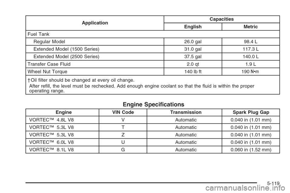 CHEVROLET SUBURBAN 2006 9.G Owners Manual ApplicationCapacities
English Metric
Fuel Tank
Regular Model 26.0 gal 98.4 L
Extended Model (1500 Series) 31.0 gal 117.3 L
Extended Model (2500 Series) 37.5 gal 140.0 L
Transfer Case Fluid 2.0 qt 1.9 