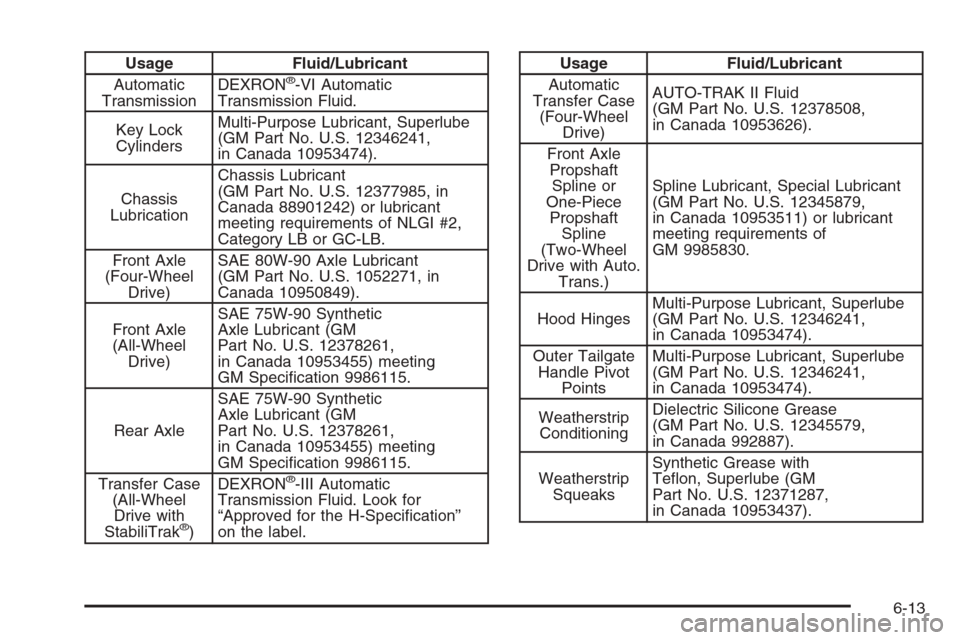 CHEVROLET SUBURBAN 2006 9.G Owners Manual Usage Fluid/Lubricant
Automatic
TransmissionDEXRON®-VI Automatic
Transmission Fluid.
Key Lock
CylindersMulti-Purpose Lubricant, Superlube
(GM Part No. U.S. 12346241,
in Canada 10953474).
Chassis
Lubr CHEVROLET SUBURBAN 2006 9.G Owners Manual Usage Fluid/Lubricant
Automatic
TransmissionDEXRON®-VI Automatic
Transmission Fluid.
Key Lock
CylindersMulti-Purpose Lubricant, Superlube
(GM Part No. U.S. 12346241,
in Canada 10953474).
Chassis
Lubr