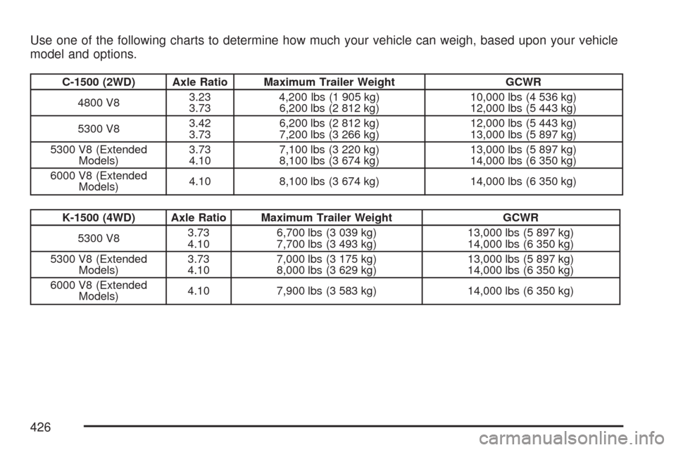 CHEVROLET SUBURBAN 2007 10.G Owners Manual Use one of the following charts to determine how much your vehicle can weigh, based upon your vehicle
model and options.
C-1500 (2WD) Axle Ratio Maximum Trailer Weight GCWR
4800 V83.23
3.734,200 lbs ( CHEVROLET SUBURBAN 2007 10.G Owners Manual Use one of the following charts to determine how much your vehicle can weigh, based upon your vehicle
model and options.
C-1500 (2WD) Axle Ratio Maximum Trailer Weight GCWR
4800 V83.23
3.734,200 lbs (