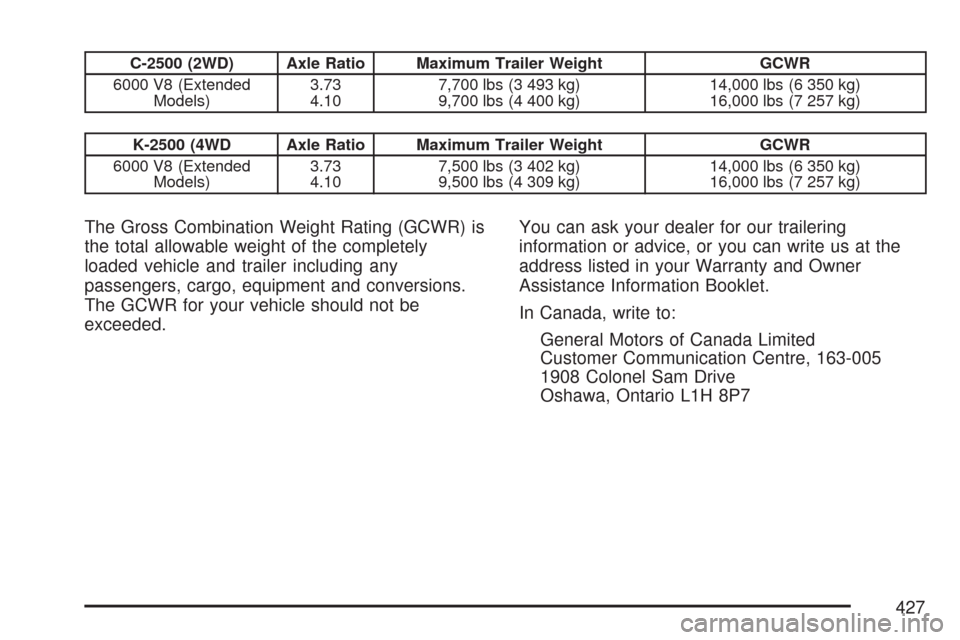 CHEVROLET SUBURBAN 2007 10.G Owners Manual C-2500 (2WD) Axle Ratio Maximum Trailer Weight GCWR
6000 V8 (Extended
Models)3.73
4.107,700 lbs (3 493 kg)
9,700 lbs (4 400 kg)14,000 lbs (6 350 kg)
16,000 lbs (7 257 kg)
K-2500 (4WD Axle Ratio Maximu