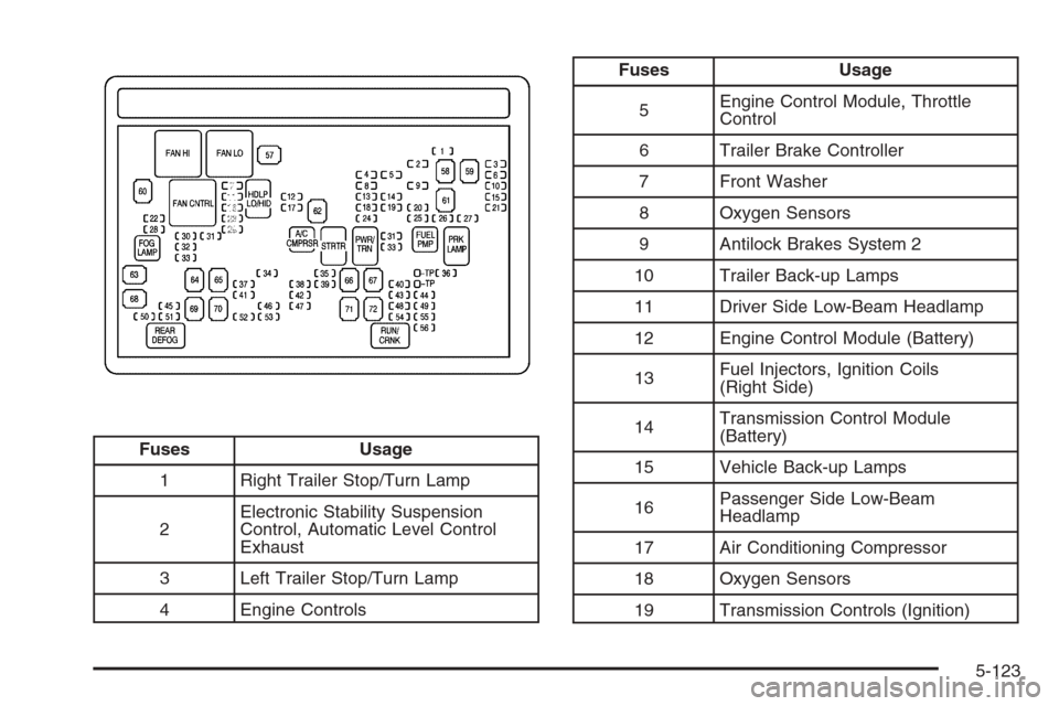 CHEVROLET SUBURBAN 2008 10.G Owners Manual Fuses Usage
1 Right Trailer Stop/Turn Lamp
2Electronic Stability Suspension
Control, Automatic Level Control
Exhaust
3 Left Trailer Stop/Turn Lamp
4 Engine Controls
Fuses Usage
5Engine Control Module,