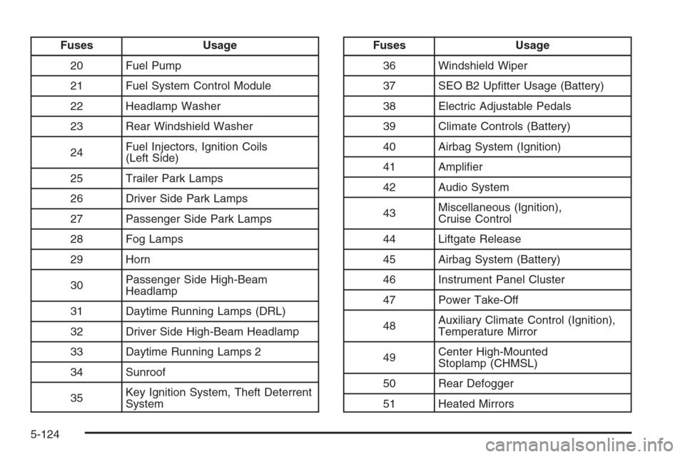 CHEVROLET SUBURBAN 2008 10.G Owners Manual Fuses Usage
20 Fuel Pump
21 Fuel System Control Module
22 Headlamp Washer
23 Rear Windshield Washer
24Fuel Injectors, Ignition Coils
(Left Side)
25 Trailer Park Lamps
26 Driver Side Park Lamps
27 Pass