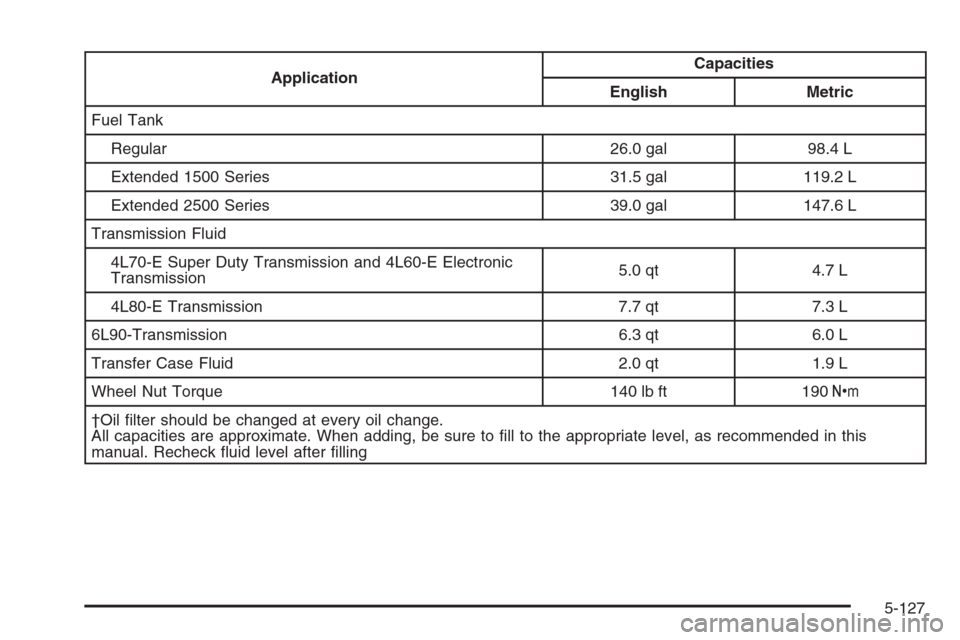 CHEVROLET SUBURBAN 2008 10.G Owners Manual ApplicationCapacities
English Metric
Fuel Tank
Regular 26.0 gal 98.4 L
Extended 1500 Series 31.5 gal 119.2 L
Extended 2500 Series 39.0 gal 147.6 L
Transmission Fluid
4L70-E Super Duty Transmission and