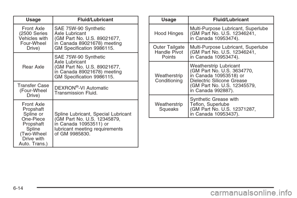 CHEVROLET SUBURBAN 2008 10.G Owners Manual Usage Fluid/Lubricant
Front Axle
(2500 Series
Vehicles with
Four-Wheel
Drive)SAE 75W-90 Synthetic
Axle Lubricant
(GM Part No. U.S. 89021677,
in Canada 89021678) meeting
GM Speci�cation 9986115.
Rear A