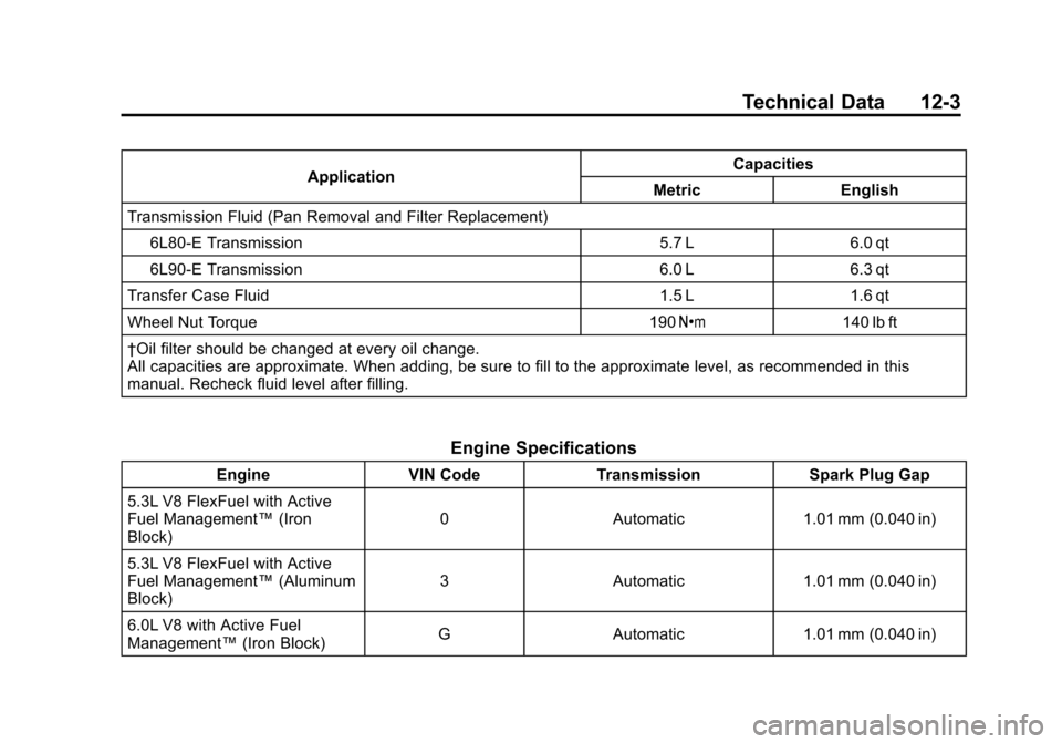 CHEVROLET SUBURBAN 2011 10.G Owners Manual Black plate (3,1)Chevrolet Tahoe/Suburban Owner Manual - 2011
Technical Data 12-3
ApplicationCapacities
Metric English
Transmission Fluid (Pan Removal and Filter Replacement)
6L80-E Transmission 5.7 L CHEVROLET SUBURBAN 2011 10.G Owners Manual Black plate (3,1)Chevrolet Tahoe/Suburban Owner Manual - 2011
Technical Data 12-3
ApplicationCapacities
Metric English
Transmission Fluid (Pan Removal and Filter Replacement)
6L80-E Transmission 5.7 L