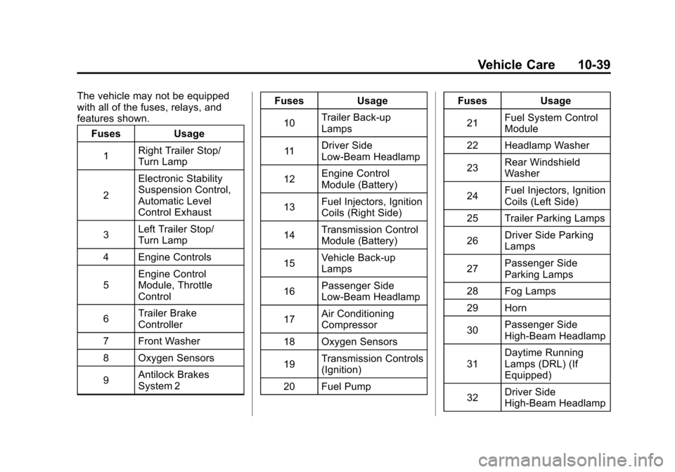 CHEVROLET SUBURBAN 2012 10.G Owners Manual Black plate (39,1)Chevrolet Tahoe/Suburban Owner Manual - 2012
Vehicle Care 10-39
The vehicle may not be equipped
with all of the fuses, relays, and
features shown.Fuses Usage
1 Right Trailer Stop/
Tu CHEVROLET SUBURBAN 2012 10.G Owners Manual Black plate (39,1)Chevrolet Tahoe/Suburban Owner Manual - 2012
Vehicle Care 10-39
The vehicle may not be equipped
with all of the fuses, relays, and
features shown.Fuses Usage
1 Right Trailer Stop/
Tu