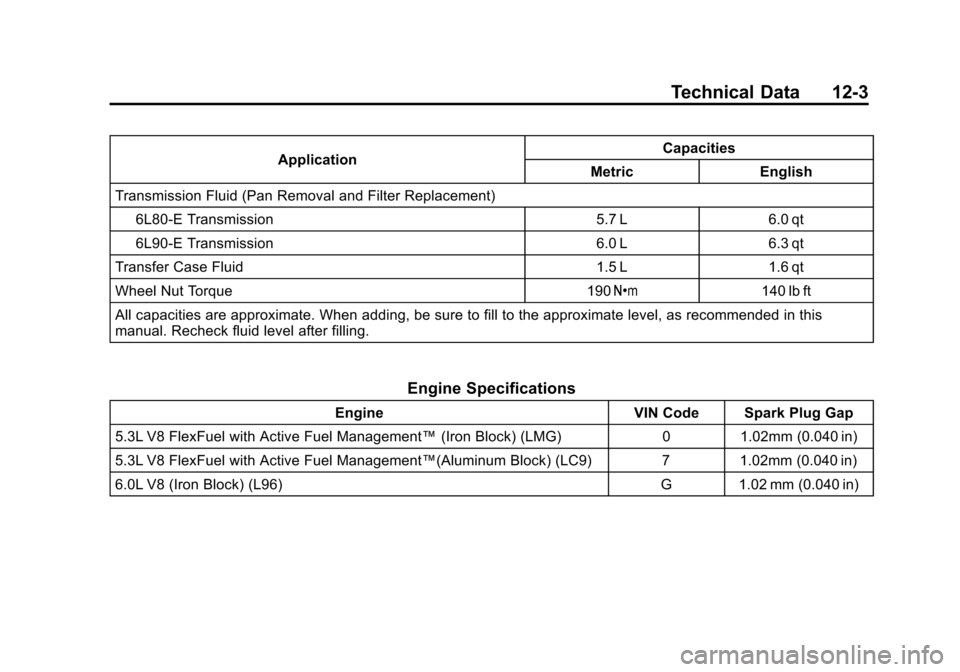 CHEVROLET SUBURBAN 2012 10.G Owners Manual Black plate (3,1)Chevrolet Tahoe/Suburban Owner Manual - 2012
Technical Data 12-3
ApplicationCapacities
Metric English
Transmission Fluid (Pan Removal and Filter Replacement)
6L80-E Transmission 5.7 L CHEVROLET SUBURBAN 2012 10.G Owners Manual Black plate (3,1)Chevrolet Tahoe/Suburban Owner Manual - 2012
Technical Data 12-3
ApplicationCapacities
Metric English
Transmission Fluid (Pan Removal and Filter Replacement)
6L80-E Transmission 5.7 L