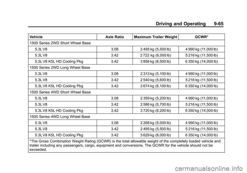 CHEVROLET SUBURBAN 2014 10.G Owners Manual (65,1)Chevrolet Tahoe/Suburban Owner Manual (GMNA-Localizing-U.S./Canada/
Mexico-6081502) - 2014 - crc2 - 9/17/13
Driving and Operating 9-65
VehicleAxle Ratio Maximum Trailer Weight GCWR*
1500 Series 