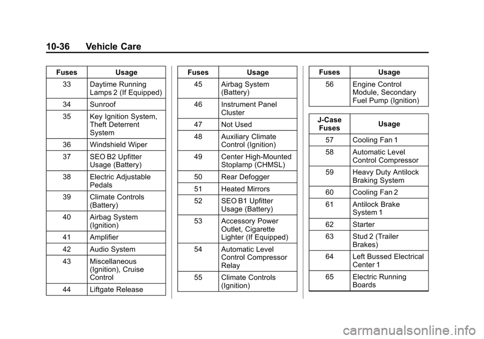 CHEVROLET SUBURBAN 2014 10.G Owners Manual (36,1)Chevrolet Tahoe/Suburban Owner Manual (GMNA-Localizing-U.S./Canada/
Mexico-6081502) - 2014 - crc2 - 9/17/13
10-36 Vehicle Care
FusesUsage
33 Daytime Running Lamps 2 (If Equipped)
34 Sunroof
35 K CHEVROLET SUBURBAN 2014 10.G Owners Manual (36,1)Chevrolet Tahoe/Suburban Owner Manual (GMNA-Localizing-U.S./Canada/
Mexico-6081502) - 2014 - crc2 - 9/17/13
10-36 Vehicle Care
FusesUsage
33 Daytime Running Lamps 2 (If Equipped)
34 Sunroof
35 K