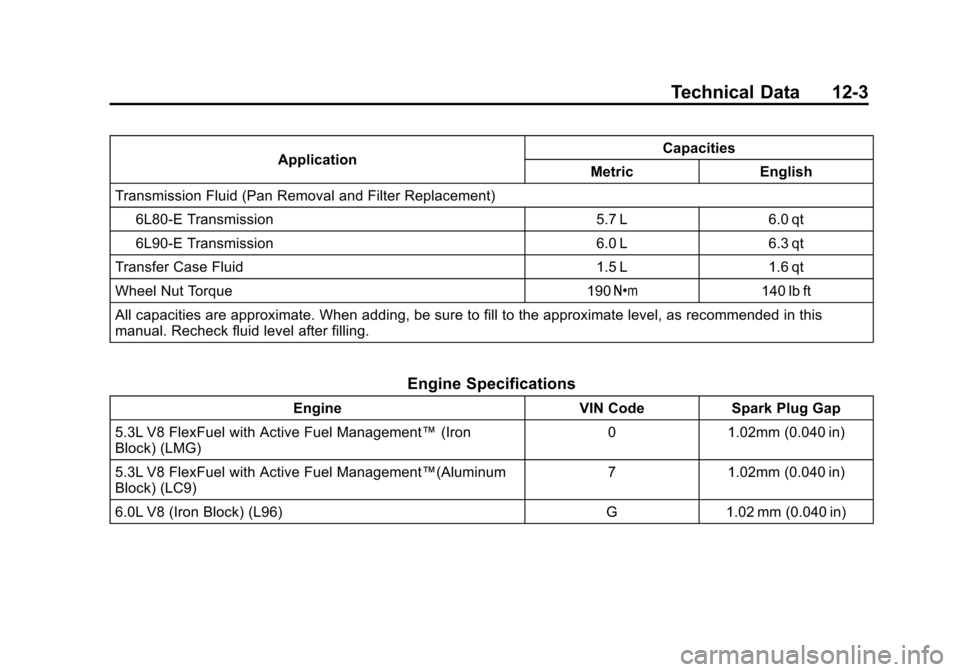 CHEVROLET SUBURBAN 2014 10.G Owners Manual (3,1)Chevrolet Tahoe/Suburban Owner Manual (GMNA-Localizing-U.S./Canada/
Mexico-6081502) - 2014 - crc2 - 9/17/13
Technical Data 12-3
ApplicationCapacities
Metric English
Transmission Fluid (Pan Remova