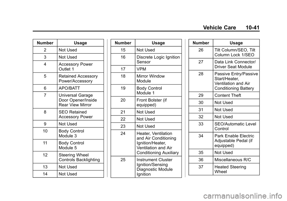 CHEVROLET SUBURBAN 2015 11.G Owners Manual Black plate (41,1)Chevrolet 2015i Tahoe/Suburban Owner Manual (GMNA-Localizing-U.S./
Canada/Mexico-8431502) - 2015 - crc - 1/12/15
Vehicle Care 10-41
Number Usage2 Not Used
3 Not Used
4 Accessory Powe CHEVROLET SUBURBAN 2015 11.G Owners Manual Black plate (41,1)Chevrolet 2015i Tahoe/Suburban Owner Manual (GMNA-Localizing-U.S./
Canada/Mexico-8431502) - 2015 - crc - 1/12/15
Vehicle Care 10-41
Number Usage2 Not Used
3 Not Used
4 Accessory Powe