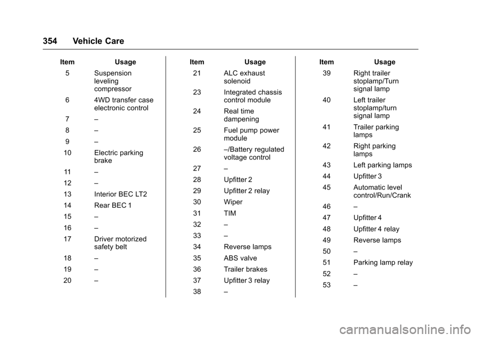 CHEVROLET SUBURBAN 2017 11.G Owners Manual Chevrolet Tahoe/Suburban Owner Manual (GMNA-Localizing-U.S./Canada/
Mexico-9955986) - 2017 - crc - 7/5/16
354 Vehicle Care
ItemUsage
5 Suspension leveling
compressor
6 4WD transfer case electronic con
