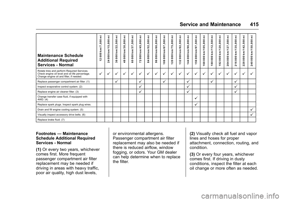 CHEVROLET SUBURBAN 2017 11.G Owners Manual Chevrolet Tahoe/Suburban Owner Manual (GMNA-Localizing-U.S./Canada/
Mexico-9955986) - 2017 - crc - 7/5/16
Service and Maintenance 415
Maintenance Schedule
Additional Required
Services - Normal12 000 k CHEVROLET SUBURBAN 2017 11.G Owners Manual Chevrolet Tahoe/Suburban Owner Manual (GMNA-Localizing-U.S./Canada/
Mexico-9955986) - 2017 - crc - 7/5/16
Service and Maintenance 415
Maintenance Schedule
Additional Required
Services - Normal12 000 k