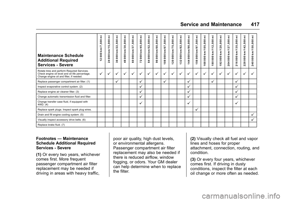 CHEVROLET SUBURBAN 2017 11.G Owners Manual Chevrolet Tahoe/Suburban Owner Manual (GMNA-Localizing-U.S./Canada/
Mexico-9955986) - 2017 - crc - 7/5/16
Service and Maintenance 417
Maintenance Schedule
Additional Required
Services - Severe12 000 k CHEVROLET SUBURBAN 2017 11.G Owners Manual Chevrolet Tahoe/Suburban Owner Manual (GMNA-Localizing-U.S./Canada/
Mexico-9955986) - 2017 - crc - 7/5/16
Service and Maintenance 417
Maintenance Schedule
Additional Required
Services - Severe12 000 k