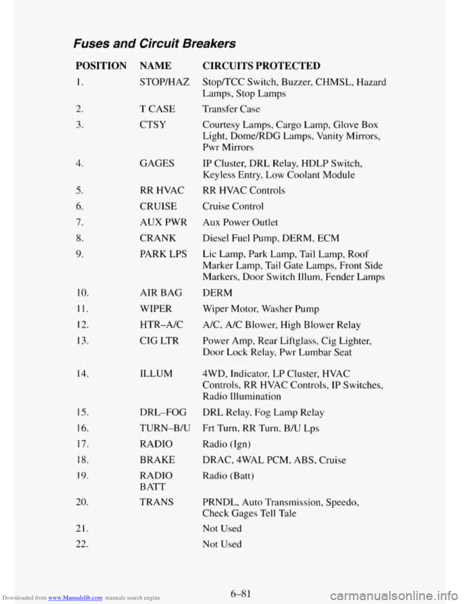 CHEVROLET TAHOE 1995 1.G Owners Manual Downloaded from www.Manualslib.com manuals search engine Fuses and Circuit Breakers
POSITION
1.
2.
3.
4.
5.
6.
7.
8.
9.
10.
11.
12.
13. 14.
15.
16.
17.
18.
19.
20.
21.
22.
NAME CHEVROLET TAHOE 1995 1.G Owners Manual Downloaded from www.Manualslib.com manuals search engine Fuses and Circuit Breakers
POSITION
1.
2.
3.
4.
5.
6.
7.
8.
9.
10.
11.
12.
13. 14.
15.
16.
17.
18.
19.
20.
21.
22.
NAME